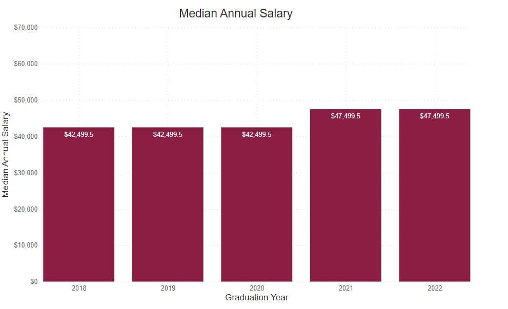 A bar graph showing annual median starting salary for Thaddeus Stevens College of Technology's associate degree programs from 2018-2022. 2018: $42,499.50, 2019: $42,499.50, 2020: $42,499.50,2021: $47,499.50, 2022: $47,499.50.