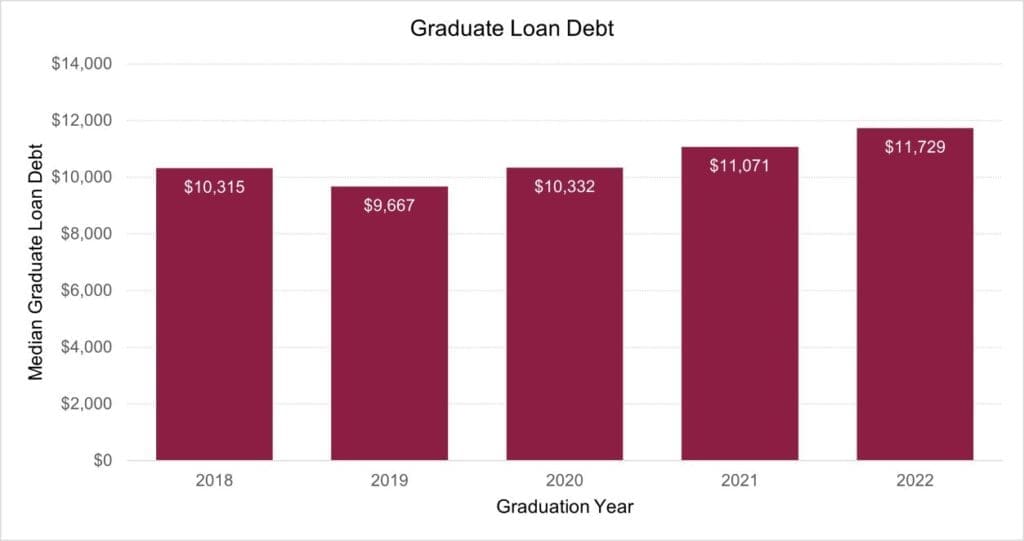A bar graph showing student loan debt for Thaddeus Stevens College of Technology's associate degree programs from 2018-2022. 2018: $10,315, 2019: $9,667, 2020: $10,332,2021: $11,071, 2022: $11,729.