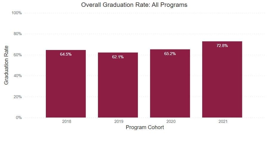 A bar graph showing graduation rates for Thaddeus Stevens College of Technology's programs from 2018-2021. 2018: 64.5%, 2019: 62.1%, 2020: 65.2%, 2021: 72.8%.