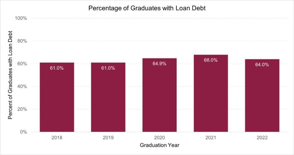 A bar graph showing percentage rates for Thaddeus Stevens College of Technology's associate degree programs of students who graduated with student loan debt from 2018-2022. 2018: 61%, 2019: 61%, 2020: 64.9%,2021: 68%, 2022: 64%.
