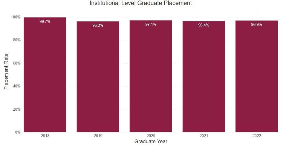 A bar graph showing placement rates for Thaddeus Stevens College of Technology's associate degree programs from 2018-2022. 2018: 99.7%, 2019: 96.2%, 2020: 97.1%,2021: 96.4%, 2022: 96.9%.