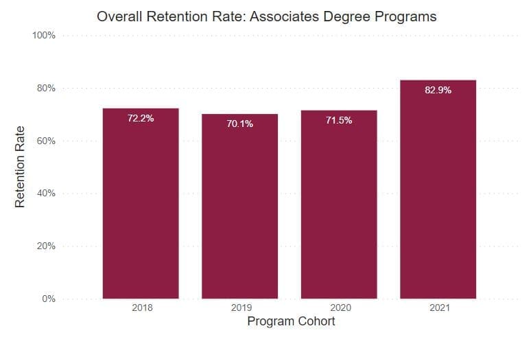 A bar graph showing retention rates for Thaddeus Stevens College of Technology's associate degree programs from 2018-2021. 2018: 72.2%, 2019: 70.1%, 2020: 71.55%,2021: 82.9%.