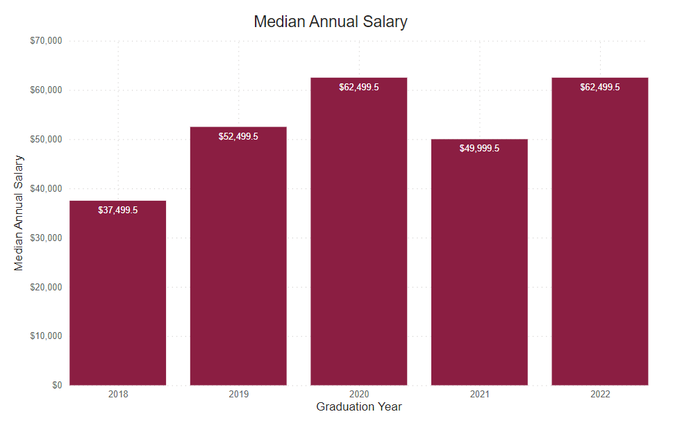 A bar graph showing the percent of graduate survey respondents median annual salary from the following years. 
2018: $37,499.5 2019: $52,499.5 2020: $62,499.5 2021: $49,999.5 2022: $62,499.5 