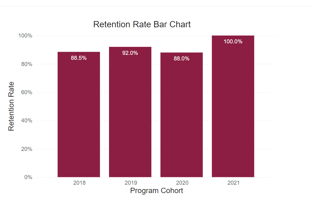 A bar graph showing retention rates for this program cohort from 2018-2021. 
2018: 88.5% 2019: 92% 2020: 88% 2021: 100% 