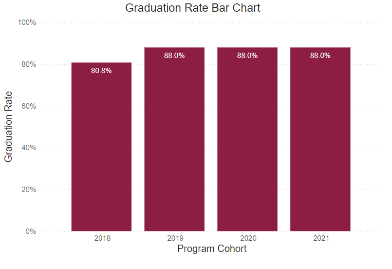 A bar chart showing graduation rates for this program for the following years. 
2018: 80.8% 2019: 88% 2020: 88% 2021: 88% 