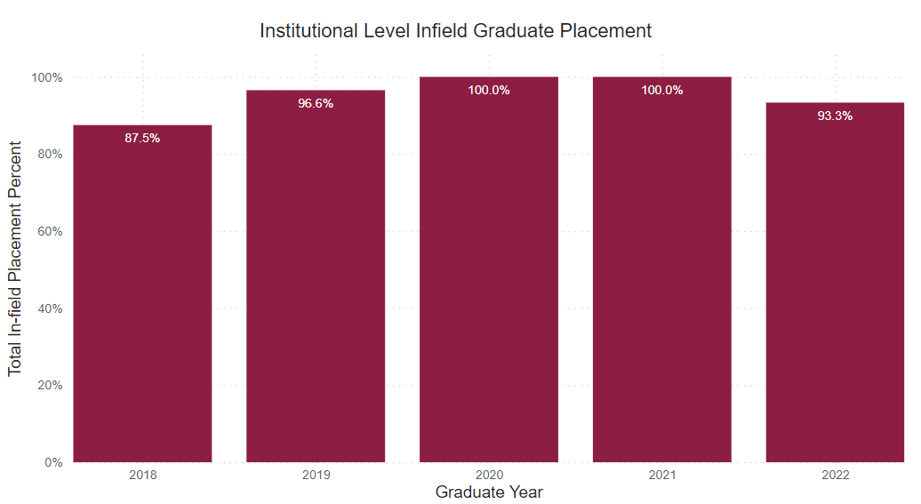 A bar graph showing the percent of graduate survey respondents who reported being employed full time within field of study from the following years. 
2018: 87.5% 2019: 96.6% 2020: 100% 2021: 100% 2022: 93.3% 