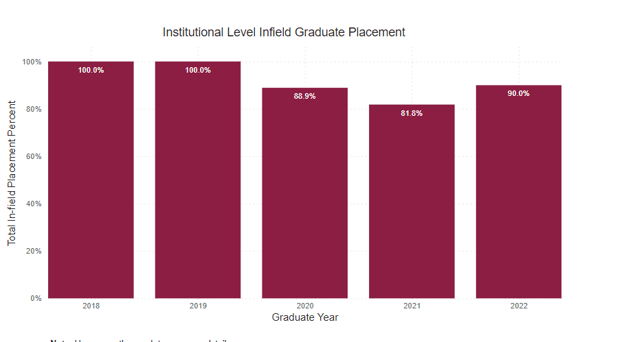 A bar graph showing the percent of graduate survey respondents who reported being employed full time within field of study from the following years. 
2018: 100% 2019: 100% 2020: 88.9% 2021: 81.8% 2022: 90% 