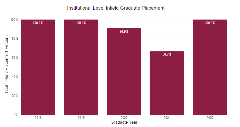 A bar graph showing the percent of graduate survey respondents who reported being employed full time within field of study from the following years. 
2018: 100% 2019: 100% 2020: 90.9% 2021: 99.7% 2022: 100% 