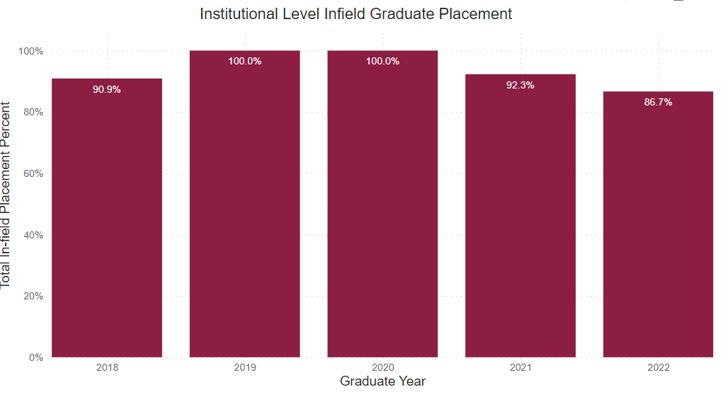 A bar chart showing graduates who are employed full time outside of for this program for the following years.
2018: 90.9% 2019: 100% 2020: 100% 2021: 92.3% 2022: 86.7% 