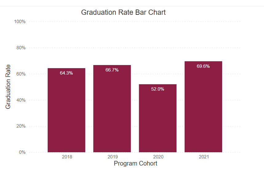 A bar chart showing graduation rates for this program for the following years. 
2018: 64.3% 2019: 66.7% 2020: 52% 
2021: 69.6% 