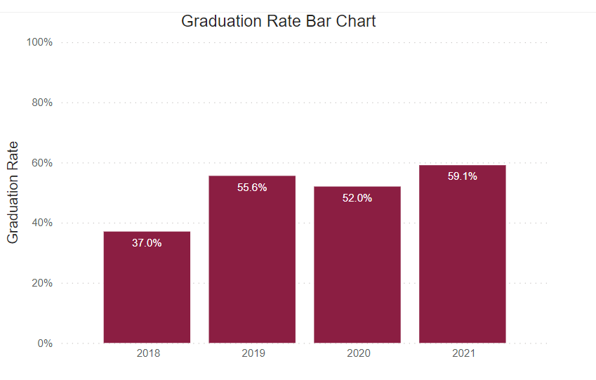 A bar chart showing graduation rates for this program for the following years. 
2018: 37% 2019: 55.6% 2020: 52% 2021: 59.1% 
