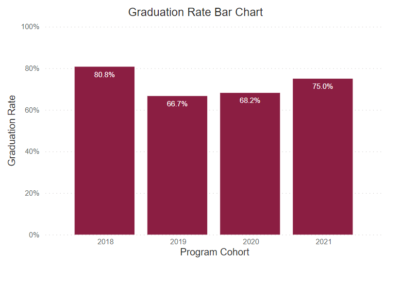 A bar graph showing graduation rates for this program cohort from 2018-2021. 