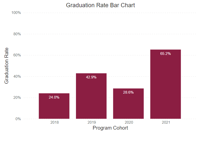A bar chart showing graduation rates for this program for the following years. 
2018: 24% 2019: 42.9% 2020: 28.6% 2021: 65.2% 