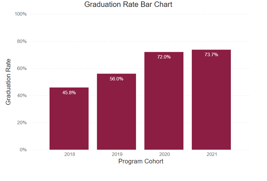 A bar chart showing graduation rates for this program for the following years.
2018: 45.8% 2019: 56% 2020: 72% 2021: 73.1% 