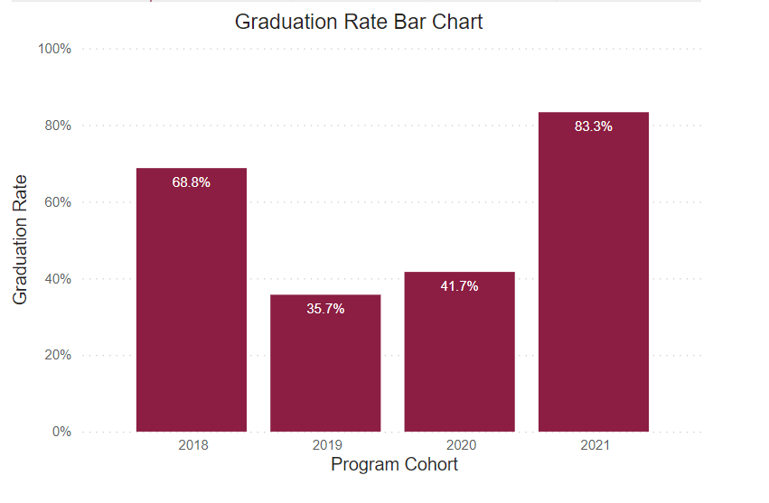 A bar chart showing graduation rates for this program for the following years.
2018: 68.8% 2019: 35.7% 2020: 41.7% 2021: 83.3% 