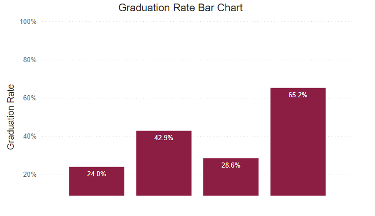A bar chart showing graduation rates for this program for the following years.
2018: 24% 2019: 42.9% 2020: 28.6% 2021: 65.2% 
