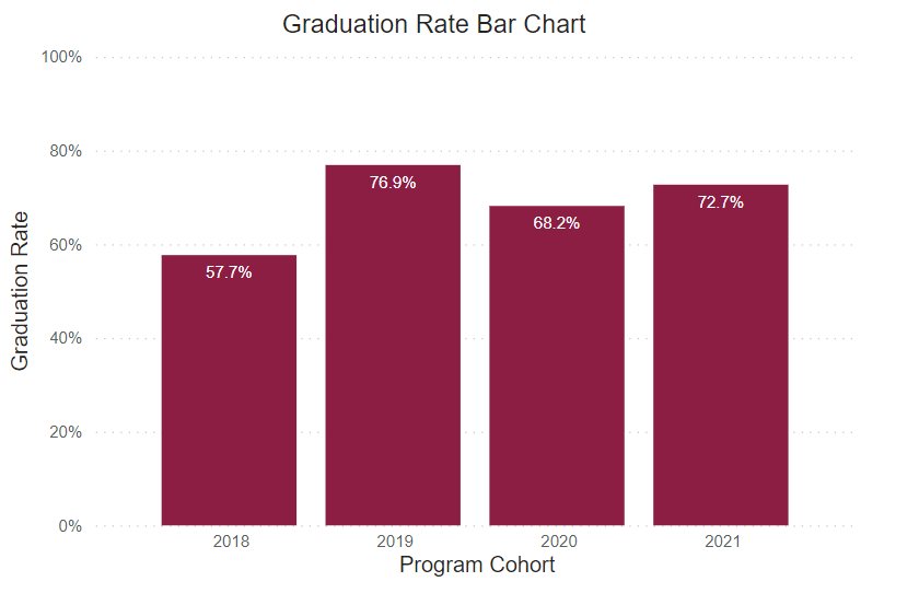 A bar chart showing graduation rates for this program for the following years. 
2018: 57.7% 2019: 76.9% 2020: 68.2% 2021: 72.7%