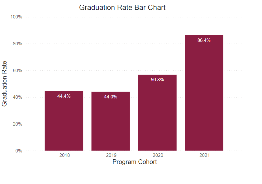 A bar graph showing graduation rates for this program cohort from 2018-2021. 
2018: 44.4% 2019: 44% 2020: 56.8% 2021: 86.4% 