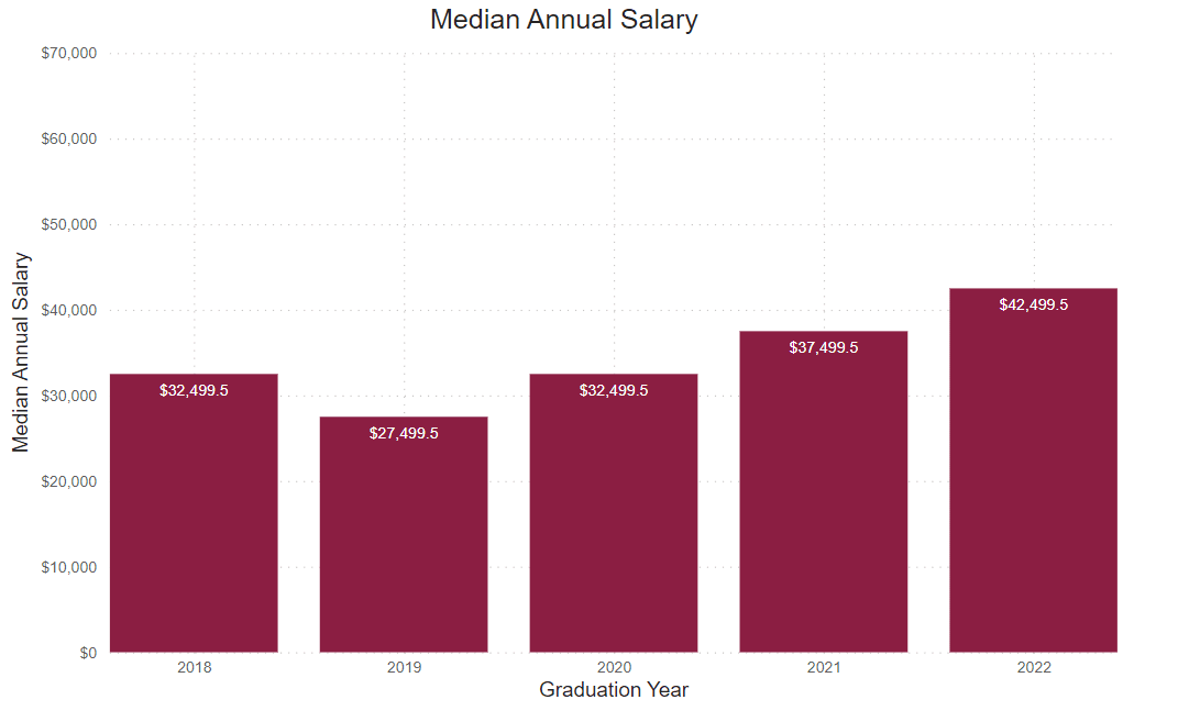 A bar graph showing the percent of graduate survey respondents median annual salary from the following years. 
2018: $32,499.5 2019: $27,499.5 2020: $32,499.5 2021: $37,499.5 2022: $42,499.5 