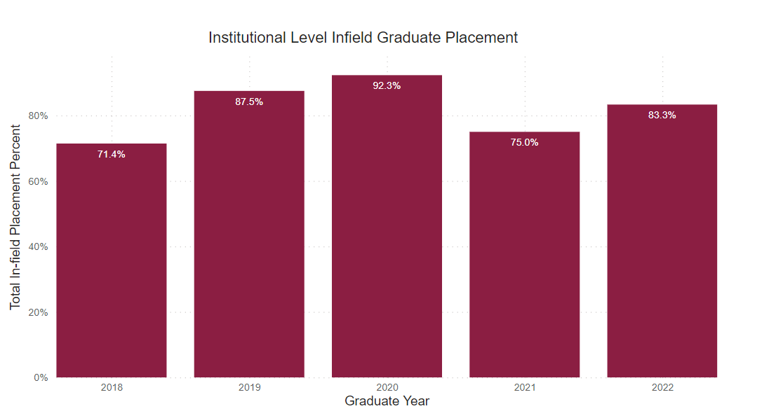 A bar graph showing the percent of graduate survey respondents who reported being employed full time within field of study from the following years. 
2018: 71.4% 2019: 87.5% 2020: 92.3% 2021: 75% 2022: 83.3% 
