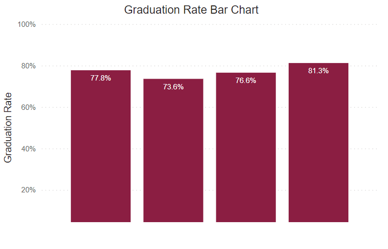 A bar chart showing graduation rates for this program for the following years. 
2018: 77.8% 2019: 73.6% 2020: 76.6% 2021: 81.3% 