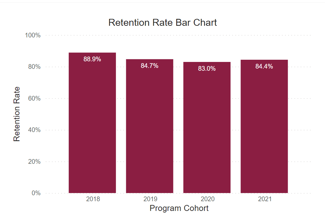 A bar graph showing retention rates for this program cohort from 2018-2021. 
2018: 88.9% 2019: 84.7% 2020: 83% 2021: 84.4% 