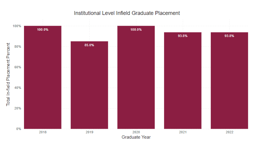 A bar graph showing the percent of graduate survey respondents who reported being employed full time within field of study from the following years. 
2018: 100% 2019: 85% 2020: 100% 2021: 93.8% 2022: 93.8% 