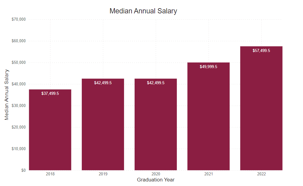 A bar graph showing the percent of graduate survey respondents median annual salary from the following years. 
2018: $37,499.5 2019: $42,499.5 2020: $42,499.5 2021: $49,99.9.5 2022: $57,499.5 