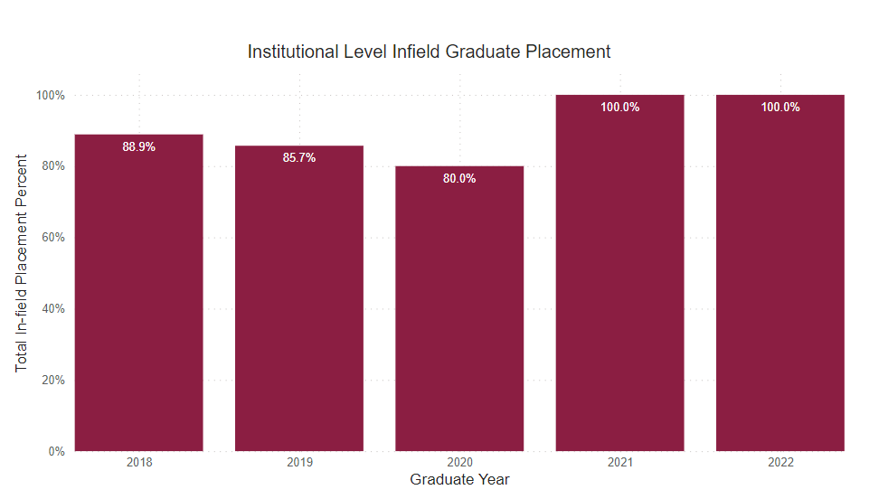 A bar graph showing the percent of graduate survey respondents who reported being employed full time within field of study from the following years. 
2018: 88.9% 2019: 85.7% 2020: 80% 2021: 100% 2022: 100% 