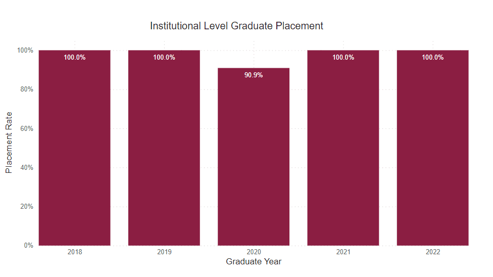 A bar graph showing the percent of graduate survey respondents who reported being employed or continued their education from the following years. 
2018: 100% 2019: 100% 2020: 90.9% 2021: 100% 2022: 100% 