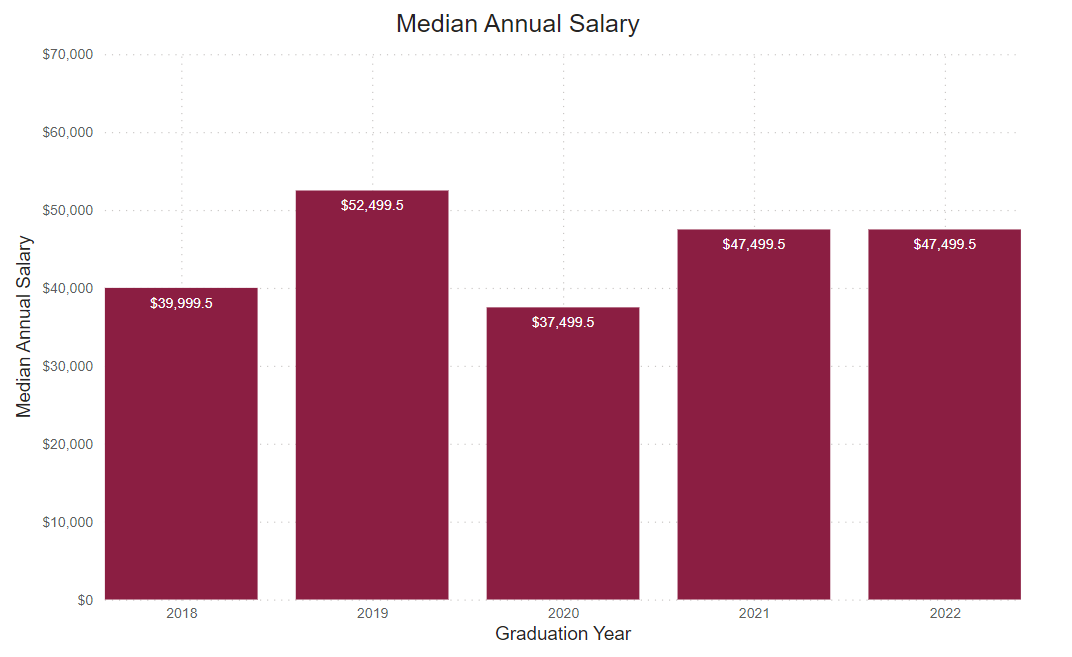 A bar graph showing the percent of graduate survey respondents median annual salary from the following years. 
2018: $39,999.5 2019: $62,499.5 2020: $37,499.5 2021: $47,499.5 2022: $47,499.5 
