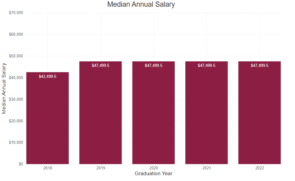 A bar graph showing the percent of graduate survey respondents median annual salary from the following years. 
2018: $42,499.5 2019: $47,499.5 2020: $47,499.5 2021: $47,499.5 2022: $47,499.5 