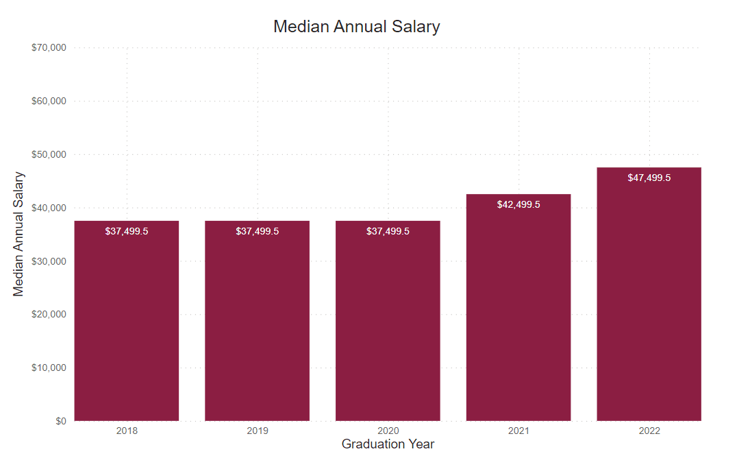 A bar graph showing the percent of graduate survey respondents median annual salary from the following years. 
2018: $37,499.5 2019: $37,499.5 2020: $37,499.5 2021: $42,499.5 2022: $47,499.5 