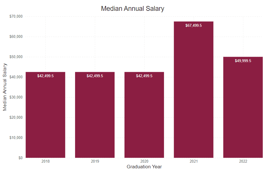 A bar graph showing the percent of graduate survey respondents median annual salary from the following years. 
2018: $42,499.5 2019: $42,499.5 2020: $42,499.5 2021: $57,499.5 2022: $49, 999.5 