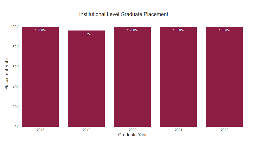 A bar graph showing the percent of graduate survey respondents who reported being employed or continued their education from the following years. 
2018: 100% 2019: 96.3% 2020: 100% 2021: 100% 2022: 100% 