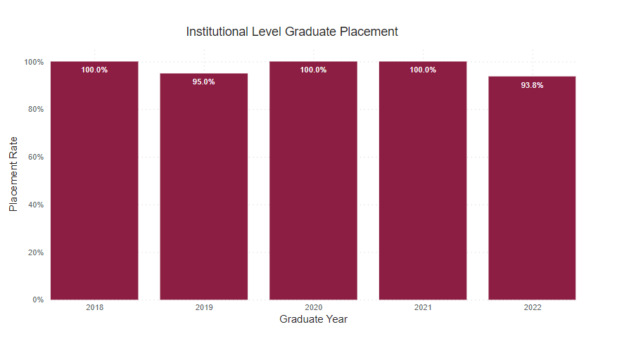 A bar graph showing the percent of graduate survey respondents who reported being employed or continued their education from the following years. 
2018: 100% 2019: 95% 2020: 100% 2021: 100% 2022: 93.8% 