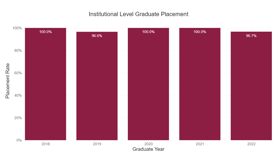 A bar graph showing the percent of graduate survey respondents who reported being employed or continued their education from the following years. 
2018: 100% 2019: 96.6% 2020: 100% 2021: 100% 2022: 96.7% 