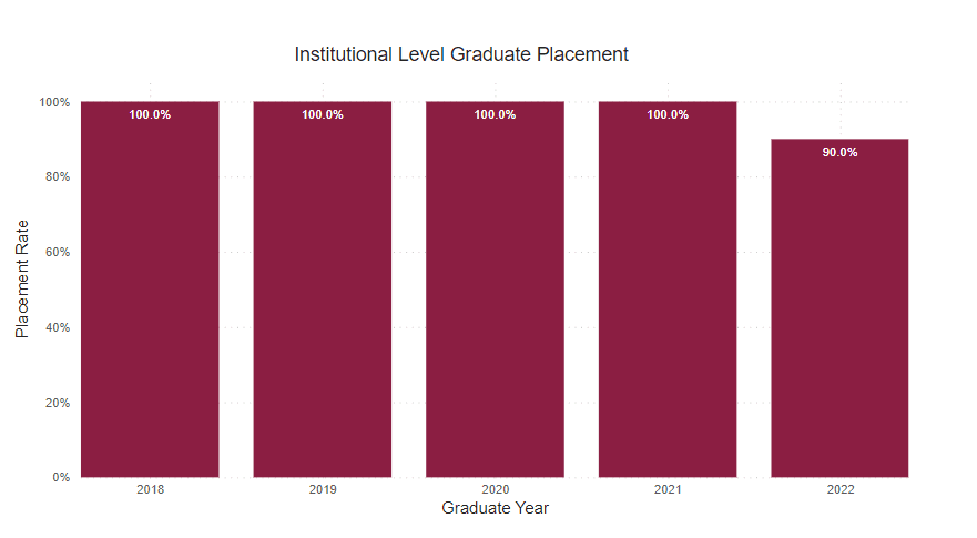 A bar graph showing the percent of graduate survey respondents who reported being employed or continued their education from the following years. 
2018: 100% 2019: 100% 2020: 100% 2021: 100% 2022: 90% 