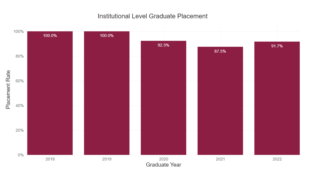 A bar graph showing the percent of graduate survey respondents who reported being employed or continued their education from the following years. 
2018: 100% 2019: 100% 2020: 92.3% 2021: 87.5% 2022: 91.7% 