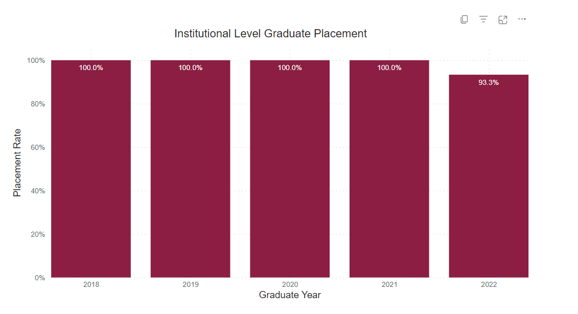A bar graph showing the percent of graduate survey respondents who reported being employed or continued their education from the following years. 
2018: 100% 2019: 100% 2020: 100% 2021: 100% 2022: 100% 2022: 93.3% 