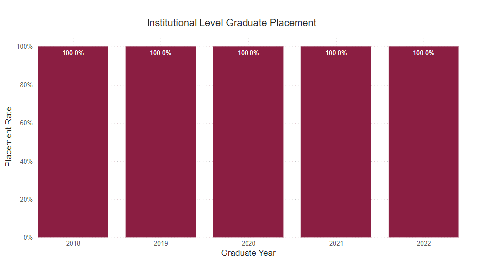 A bar graph showing the percent of graduate survey respondents who reported being employed or continued their education from the following years. 
2018: 100% employed in major 2019: 100% employed in major 2020: employed in major 2021: employed in major 2022: employed in major 