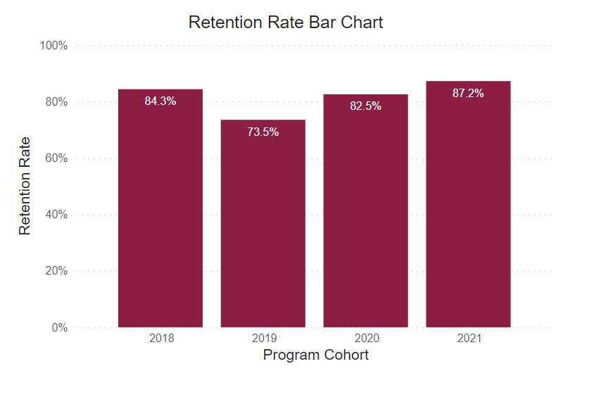 A bar graph showing retention rates for this program cohort from 2018-2021. 
2018: 84.3% 2019: 73.5% 2020: 82.5% 2021: 87.5% 