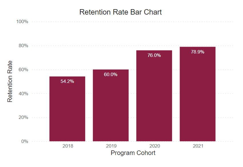A bar graph showing retention rates for this program cohort from 2018-2021.
2018: 54.2% 2019: 60% 2020: 76% 2021: 78.9% 