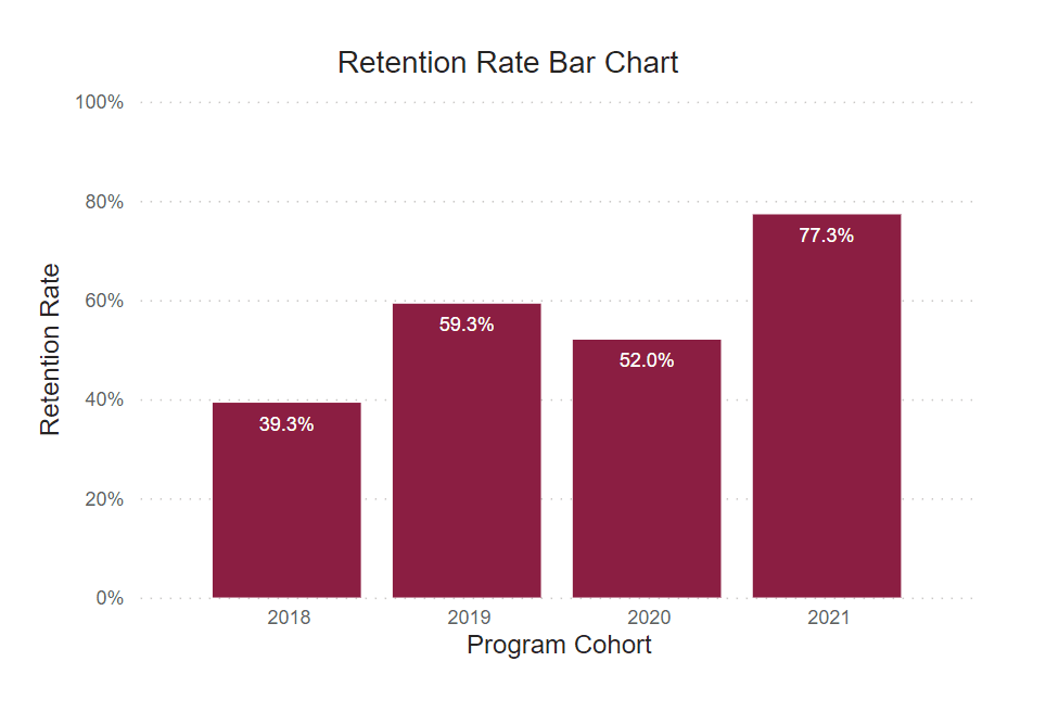 A bar graph showing retention rates for this program cohort from 2018-2021. 
2018: 39.3% 2019: 59.3% 2020: 52% 2021: 77.3% 