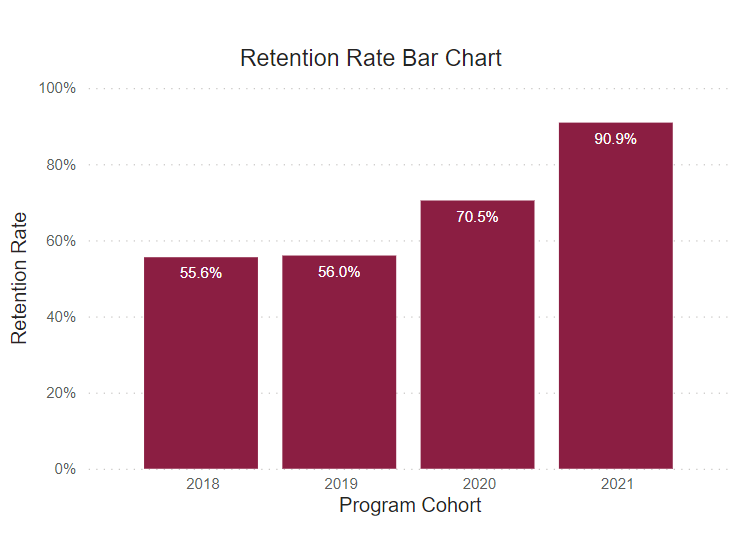 A bar graph showing retention rates for this program cohort from 2018-2021. 
2018: 55.6% 2019: 56% 2020: 70.5% 2021: 90.9% 