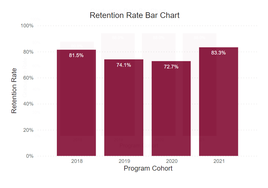A bar graph showing retention rates for this program cohort from 2018-2021. 
2018: 81.5% 2019: 74.1% 2020: 72.7% 2021: 83.3% 