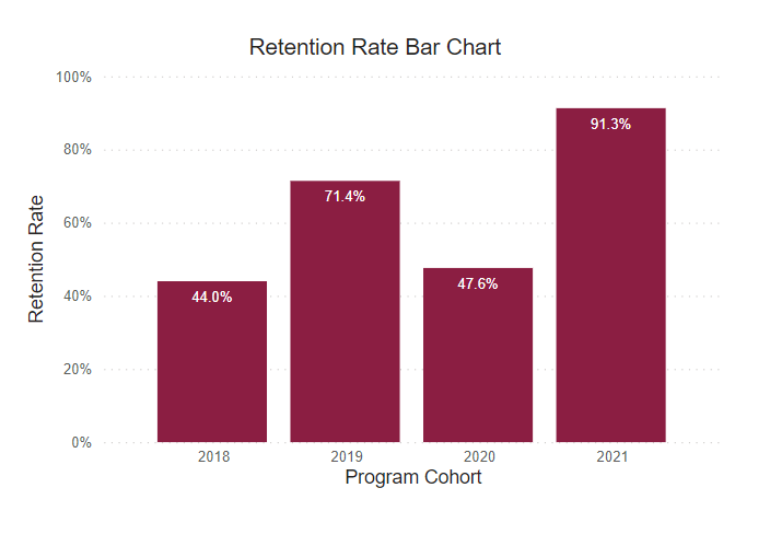A bar graph showing retention rates for this program cohort from 2018-2021. 
2018: 44% 2019: 71.4% 2020: 47.6% 2021: 91.3% 