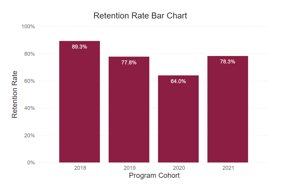 A bar graph showing retention rates for this program cohort from 2018-2021. 
2018: 89.3% 2019: 77.8% 2020: 64% 2021: 78.3% 