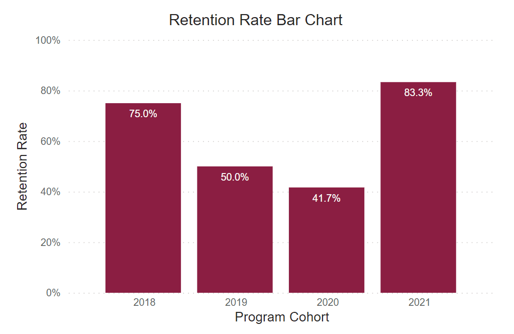 A bar graph showing retention rates for this program cohort from 2018-2021. 
2018: 75% 2019: 50% 2020: 41.7% 2021: 83.3% 