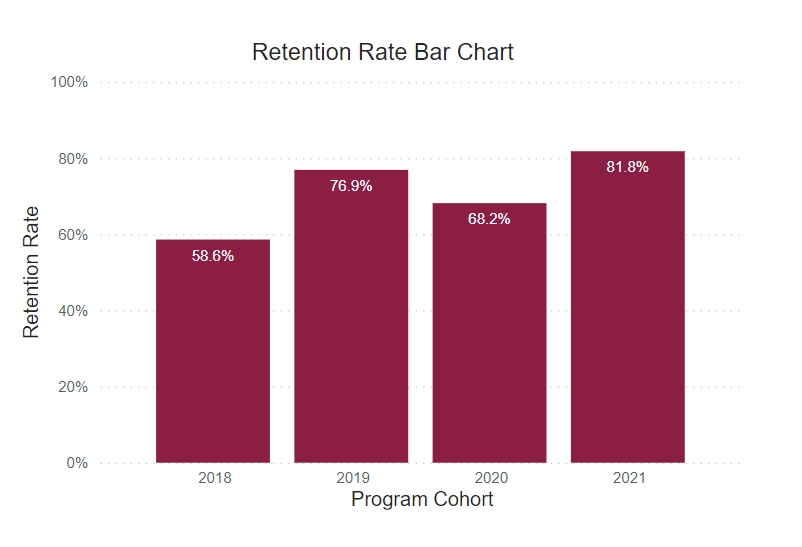 A bar graph showing retention rates for this program cohort from 2018-2021. 
2018: 58.6% 2019: 76.9% 2020: 68.2% 2021: 81.8%